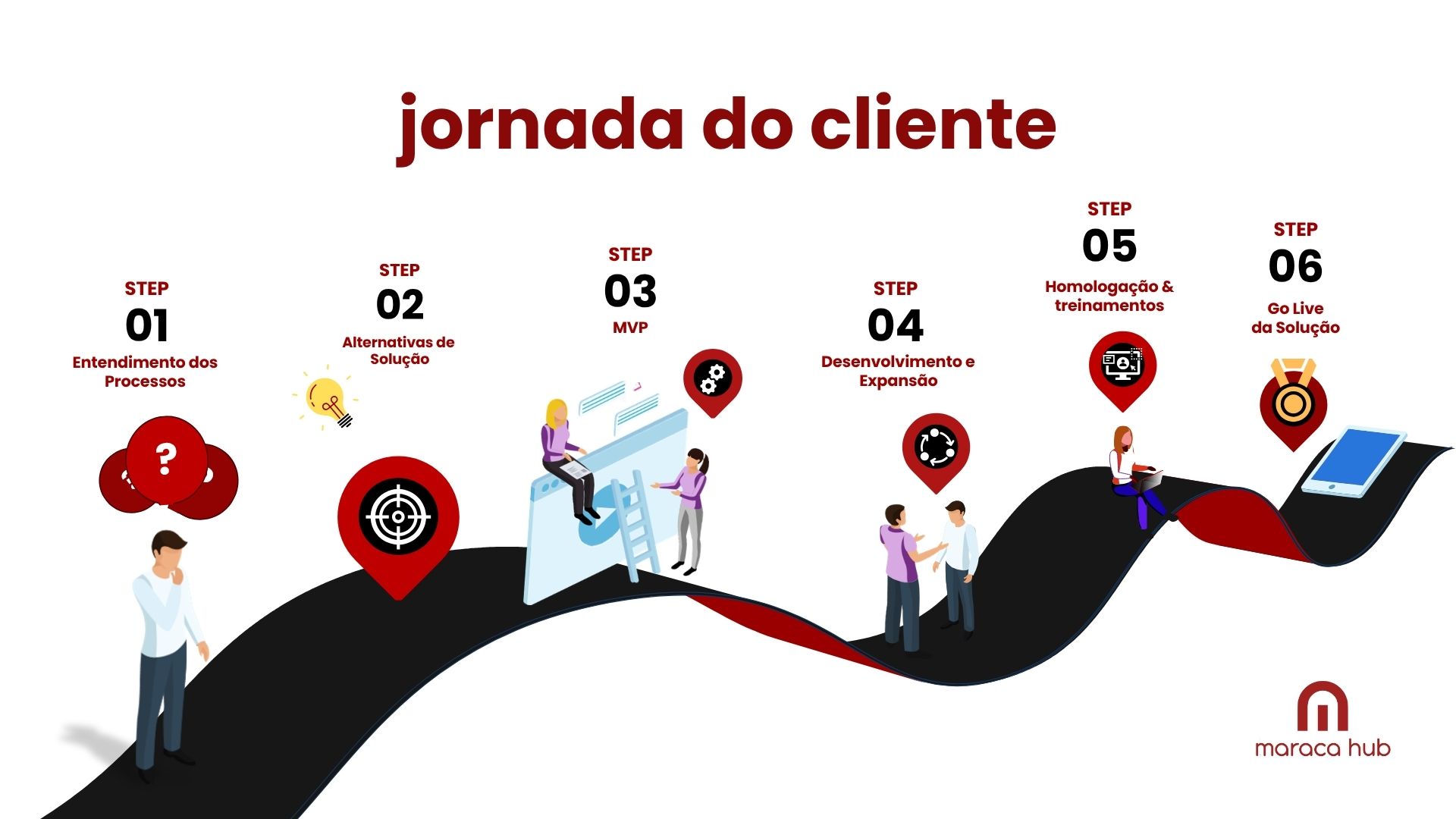 Jornada do cliente Maraca Hub